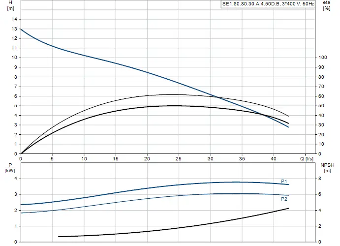 Grafik mit Diagrammen zu einer Tauchmotorpumpe von Grundfos, die Förderhöhe, Leistung und NPSH in Abhängigkeit von der Durchflussrate zeigt.